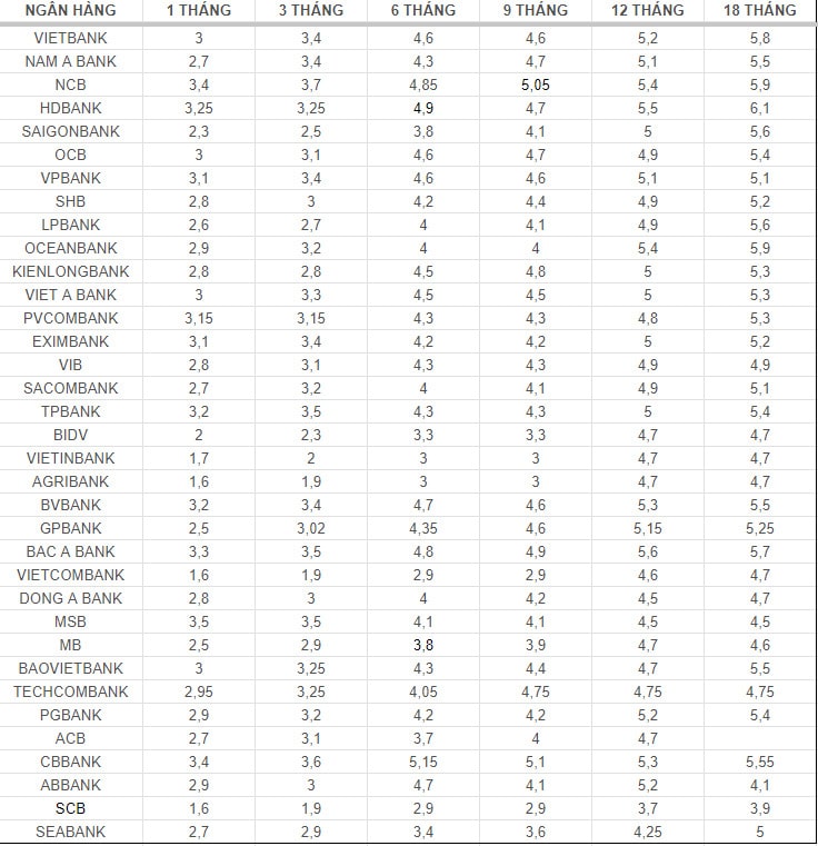 Tổng hợp lãi suất ngân hàng. Số liệu ghi nhận ngày 2.6.2024.