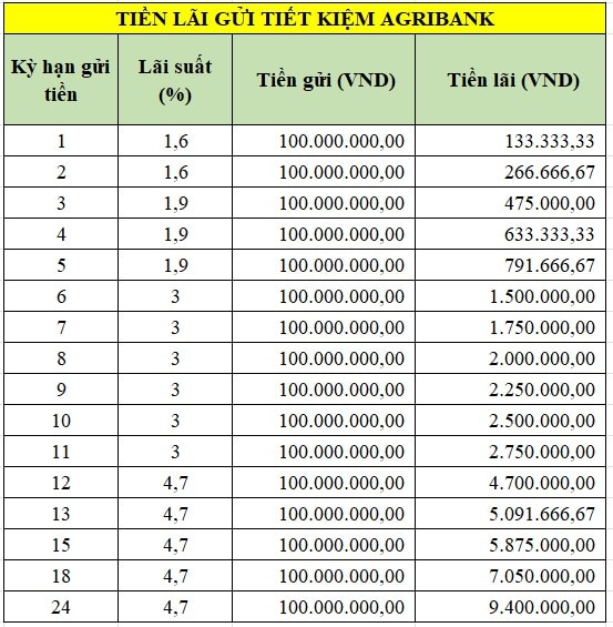 Tiền lãi gửi tiết kiệm 100 triệu vào Agribank hiện nay. Bảng: Minh Huy