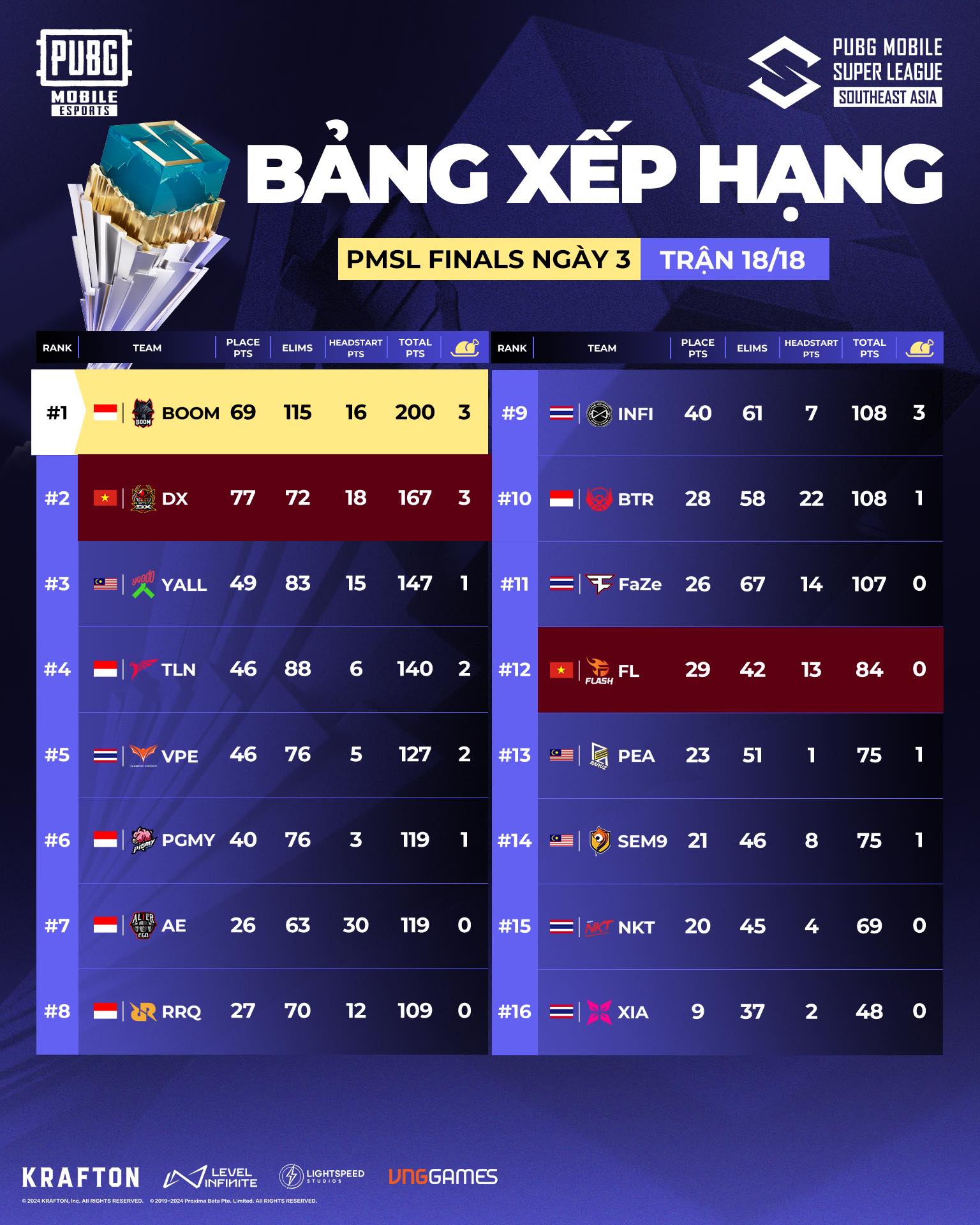 Dingoz Xavier là đại diện duy nhất của Việt Nam tại 2024 PUBG Mobile World Cup- Ảnh 2.