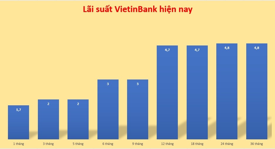 Biểu đồ lãi suất VietinBank hiện nay. Đồ hoạ: Minh Huy