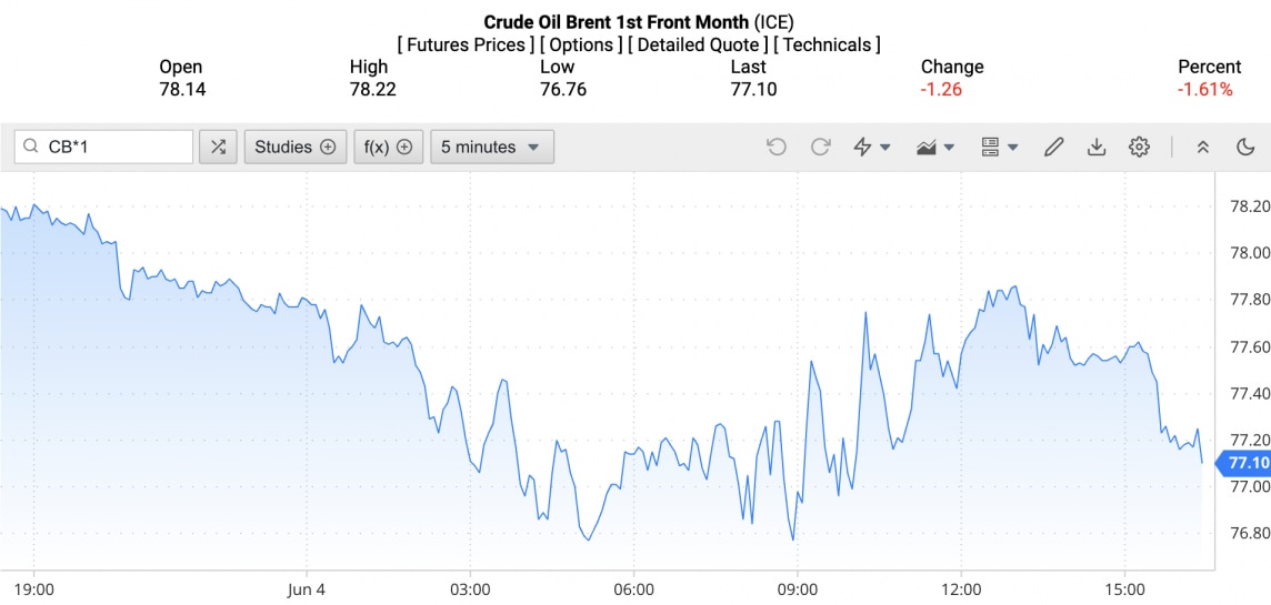 Giá xăng dầu hôm nay ngày 5/6/2024: Giá dầu