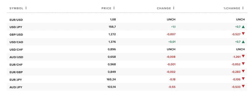 Tỷ giá USD hôm nay. Ảnh: CNBC