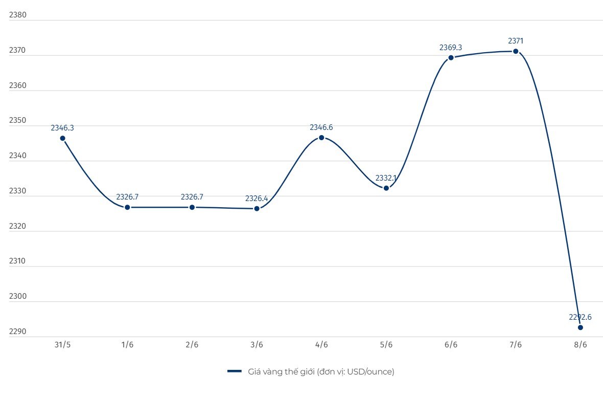 Diễn biến giá vàng thế giới. Đơn vị tính: USD/ounce. Biểu đồ: Khương Duy  
