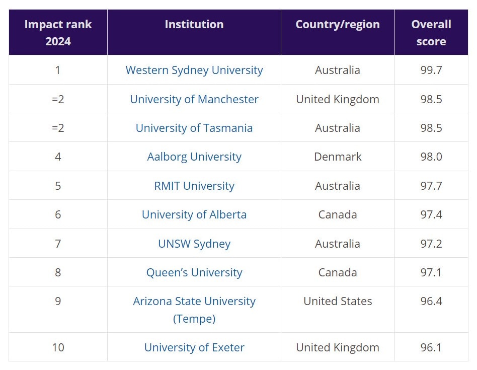 13 trường ĐH Việt Nam vào top ảnh hưởng nhất thế giới, cao nhất trước đến nay- Ảnh 3.