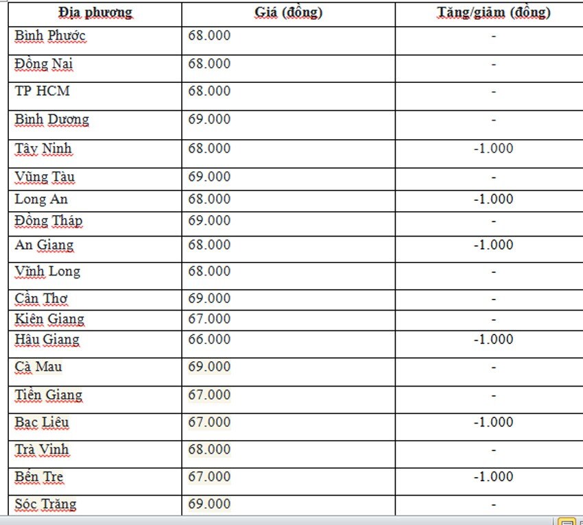 Giá heo hơi hôm nay ngày 13/6/2024: Miền Bắc đứng top cao nhất cả nước