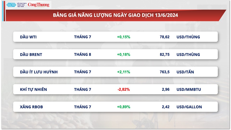 Thị trường hàng hóa hôm nay ngày 14/6/2024: Chỉ số MXV-Index suy yếu nhẹ sau ba phiên tăng liên tiếp