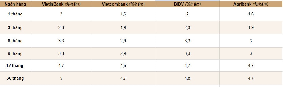 Biểu lãi suất tiền gửi tại VietinBank, Vietcombank, BIDV và Agribank. Đồ họa: Huyền Mai.