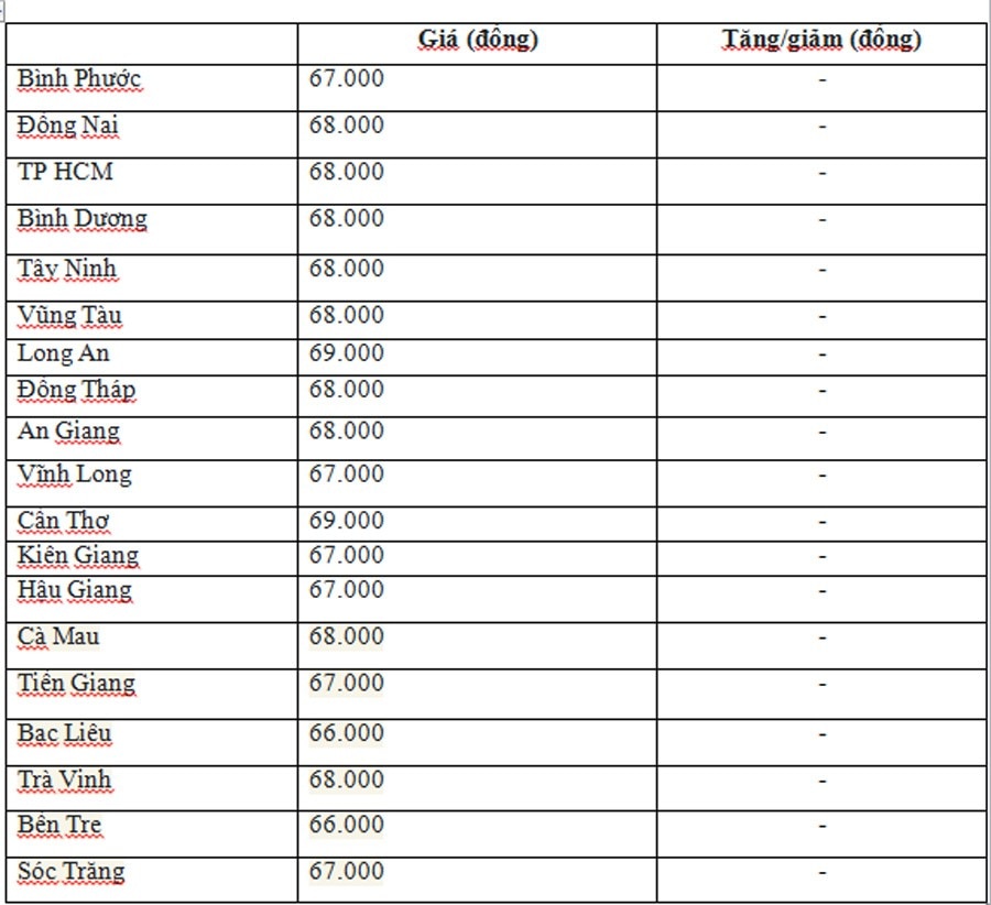 Giá heo hơi hôm nay ngày 22/6/2024: Đồng loạt đi ngang trên diện rộng