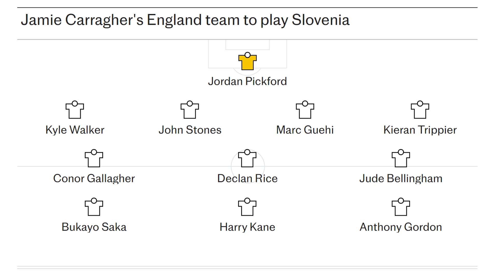 Theo cựu danh thủ Jamie Carragher, tuyển Anh nên ra sân với sơ đồ 4-3-3 ở lượt trận cuối vòng bảng EURO 2024 trước Slovenia. Ảnh: The Telegraph