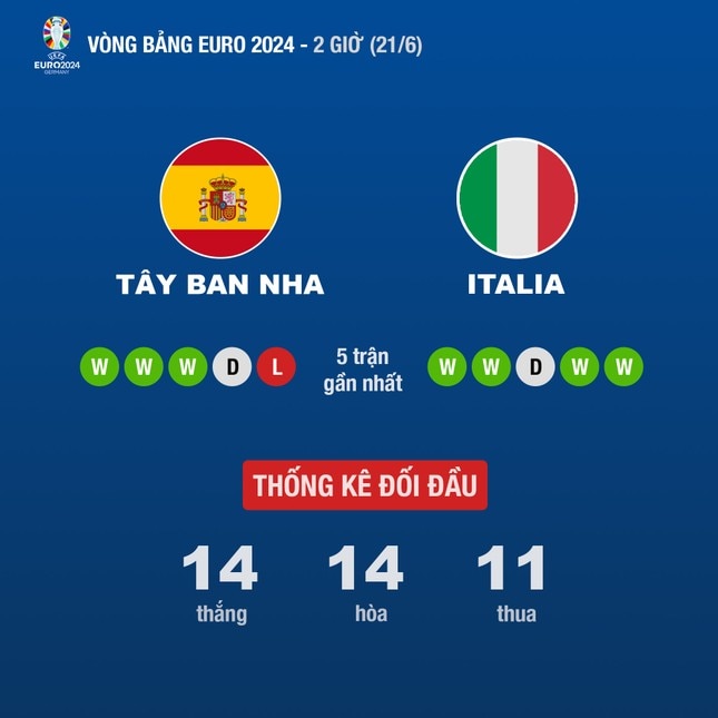  Thắng Italia, Tây Ban Nha độc chiếm ngôi đầu bảng B cùng tấm vé đi tiếp ảnh 11