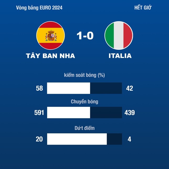 Thắng Italia, Tây Ban Nha độc chiếm ngôi đầu bảng B cùng tấm vé đi tiếp ảnh 21