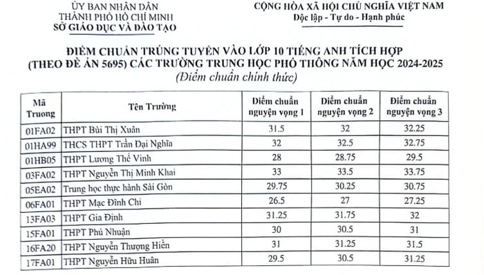 TP Hồ Chí Minh công bố điểm chuẩn vào lớp 10 chuyên và tích hợp -0