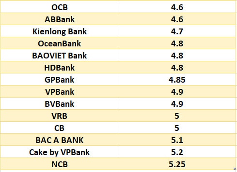 So sánh lãi suất ngân hàng cao nhất ở kỳ hạn 6 tháng. Đồ họa: Hà Vy