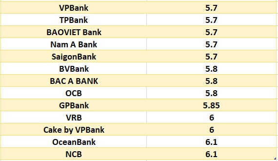 So sánh lãi suất ngân hàng cao nhất ở kỳ hạn 24 tháng. Đồ họa: Hà Vy