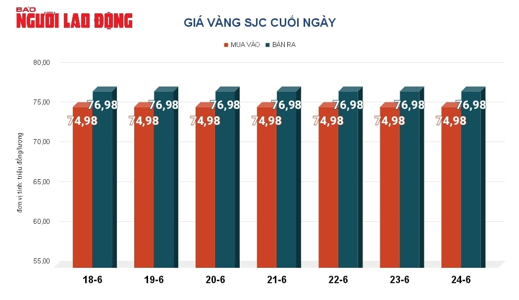 Giá vàng hôm nay, 25-6: Bật tăng trở lại- Ảnh 2.