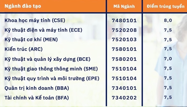 Điểm chuẩn xét tuyển sớm Trường ĐH Việt Đức: Thủ khoa đạt 129,2/130 điểm kỳ thi riêng- Ảnh 2.