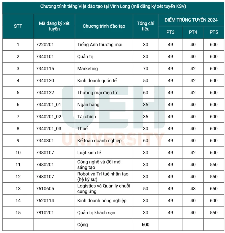 Đại học Kinh tế Thành phố Hồ Chí Minh công bố điểm chuẩn 3 phương thức xét tuyển sớm ảnh 3