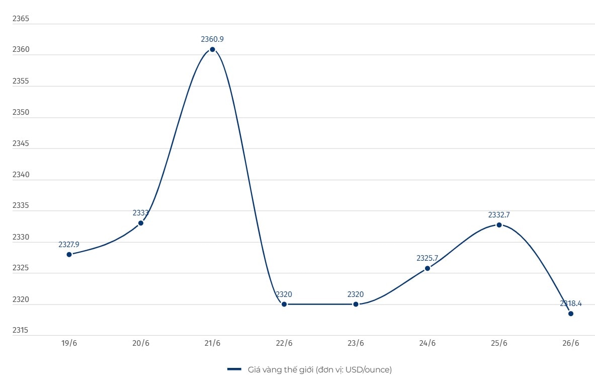 Diễn biến giá vàng thế giới. Đơn vị tính: USD/ounce. Biểu đồ: Lệ Hà  