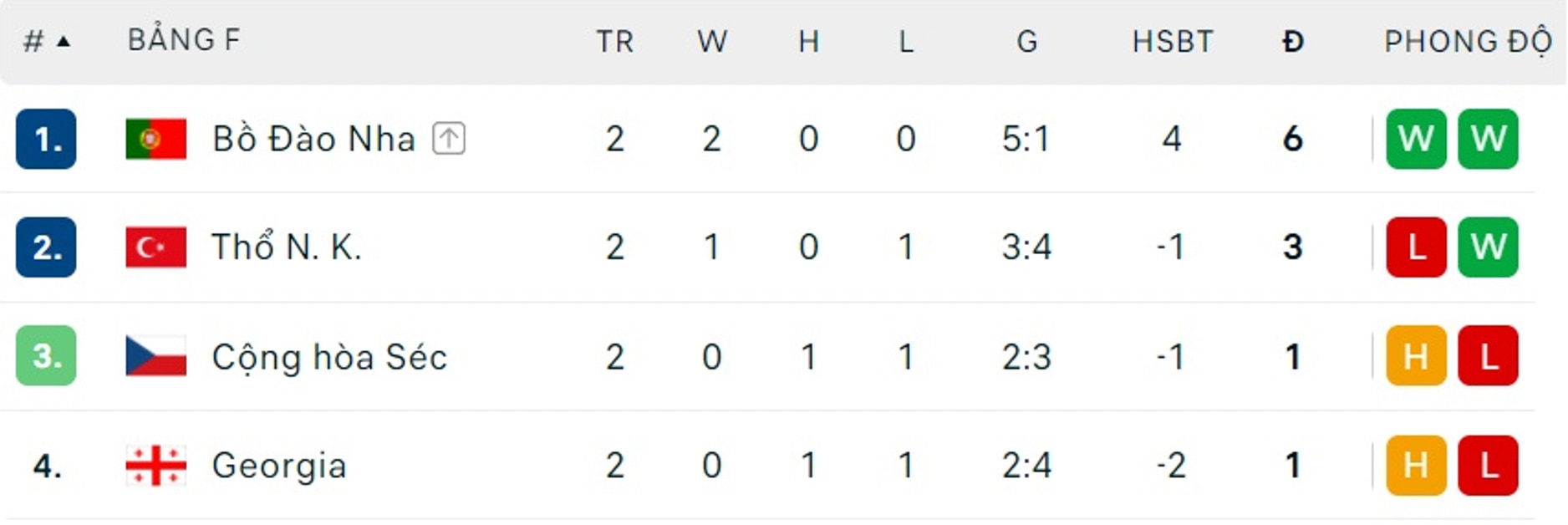 Euro 2024: Soi tỉ số Georgia - Bồ Đào Nha và Czech – Thổ Nhĩ Kỳ- Ảnh 10.