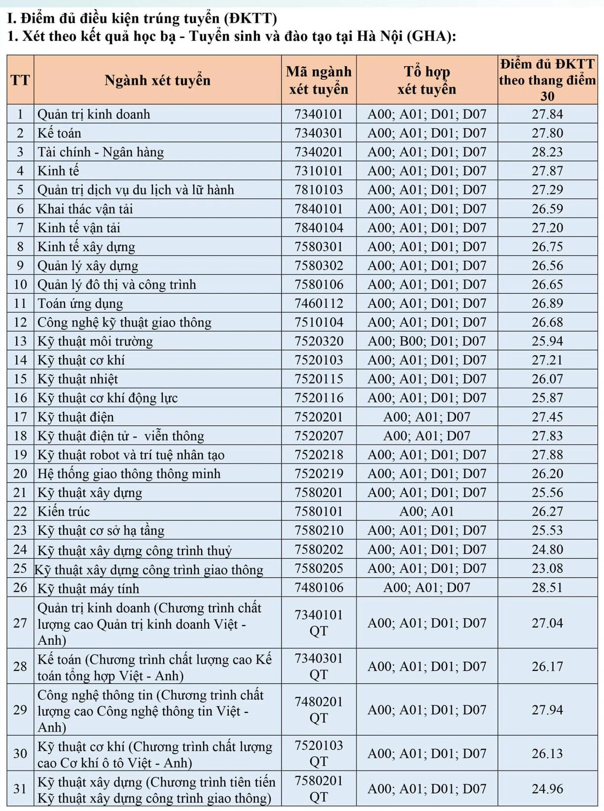 Trường đại học Sư phạm Hà Nội và hơn 70 trường công bố điểm chuẩn xét tuyển sớm- Ảnh 7.