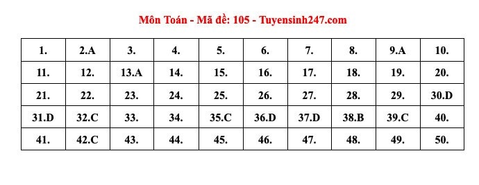 Đáp án tham khảo môn Toán thi tốt nghiệp THPT 2024