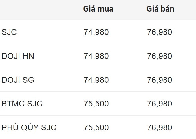 Giá vàng SJC trong nước chốt phiên 28.6.2024.  