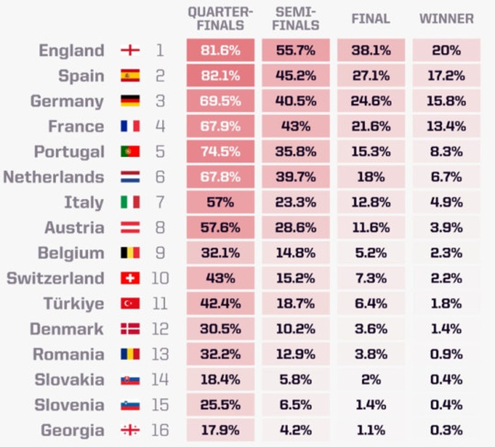 Dự đoán vòng knock-out Euro 2024: Bất ngờ ứng cử viên số 1 - 2