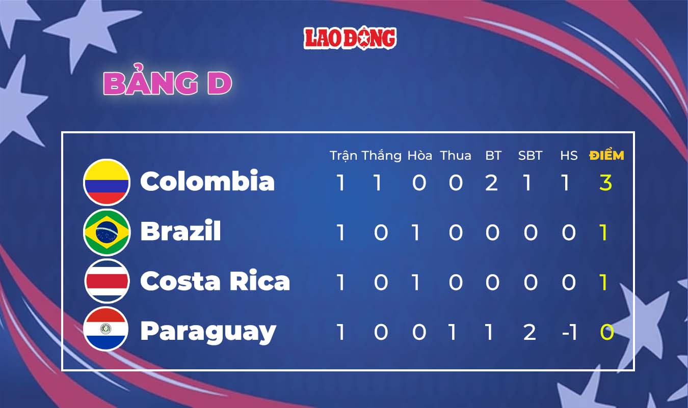 Copa America 2024 rankings updated in detail on June 28.6 Vietnam.vn