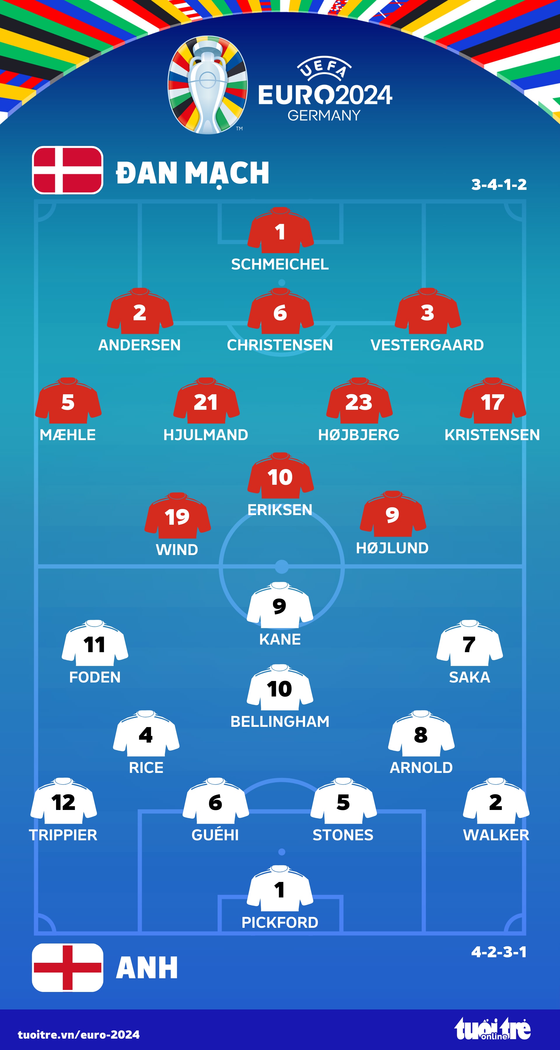 Đội hình ra sân trận Đan Mạch - Anh - Đồ họa: AN BÌNH