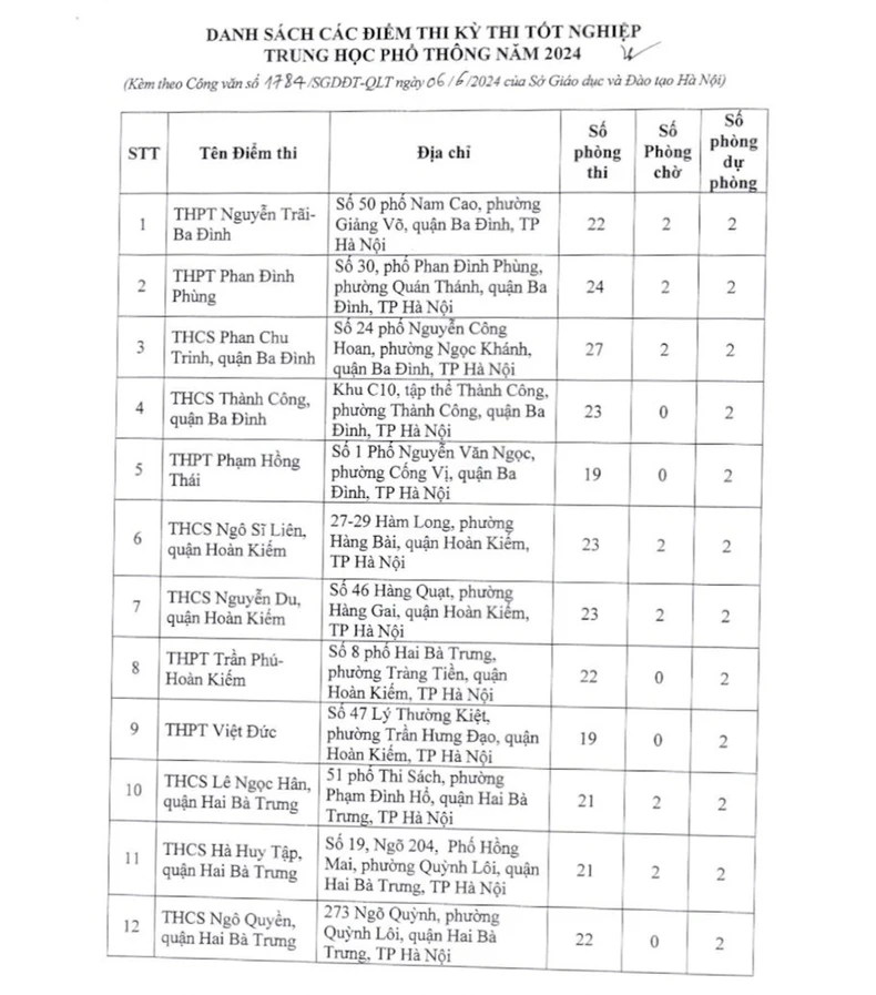 Danh sách 196 điểm thi tốt nghiệp trung học phổ thông tại Hà Nội ảnh 1