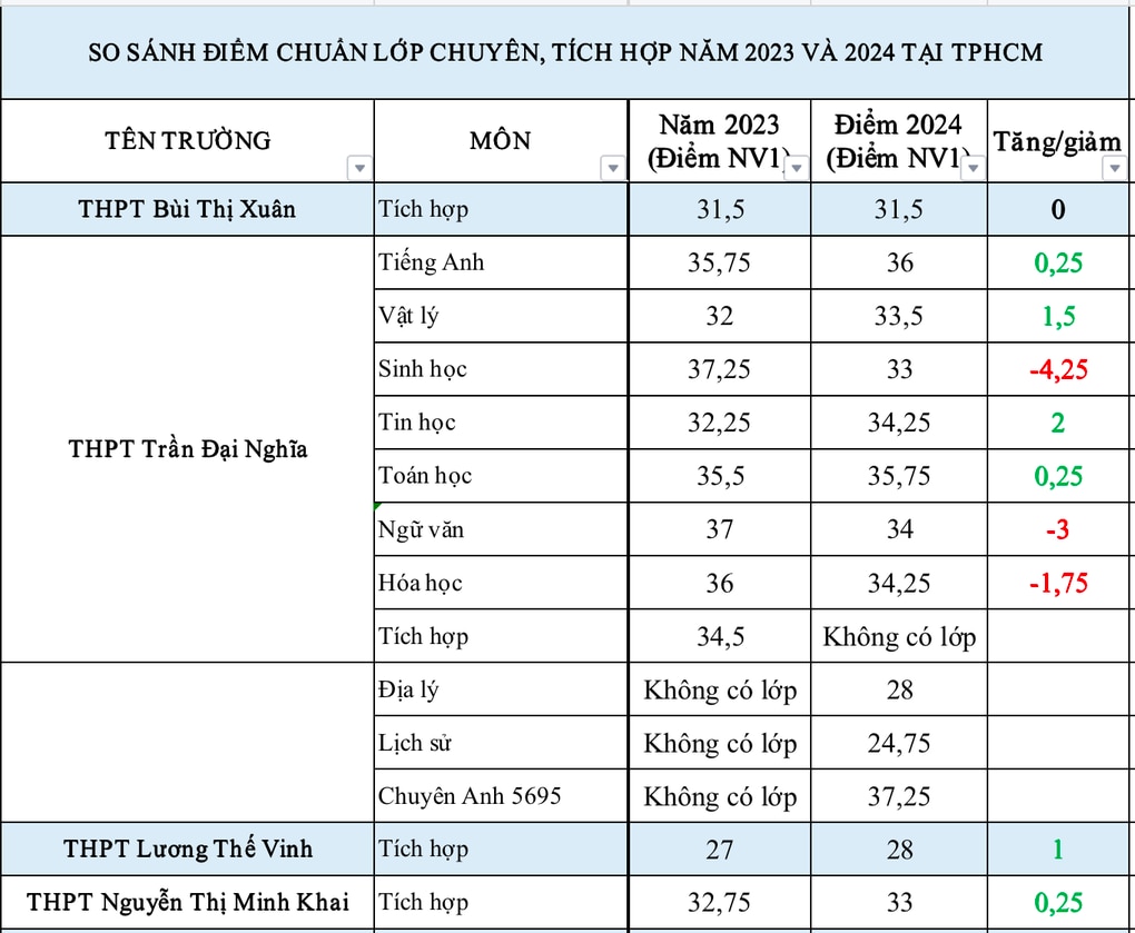 Điểm chuẩn lớp 10 chuyên TPHCM tăng cao nhất 5,25 điểm, môn lý đảo chiều - 2