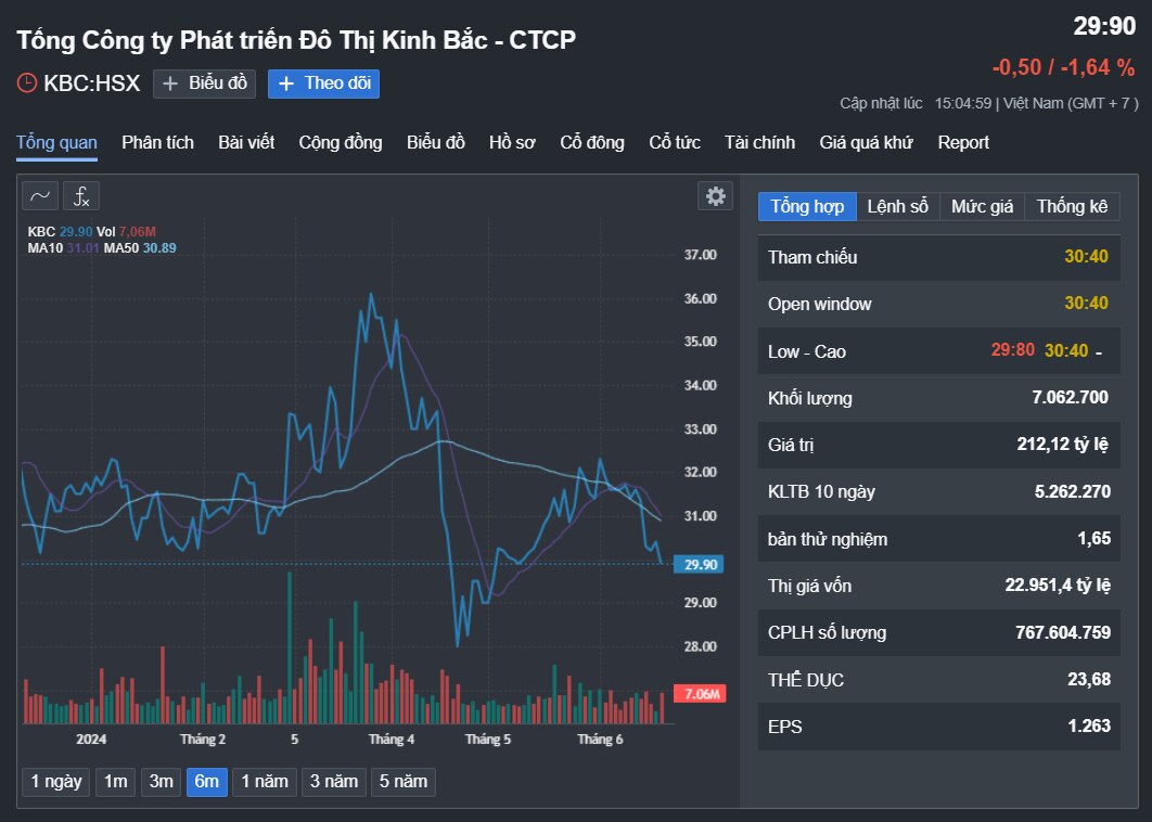 Kinh Bắc thế chấp 10 triệu cổ phiếu KBC của Chủ tịch Đặng Thành Tâm để vay ngân hàng- Ảnh 1.