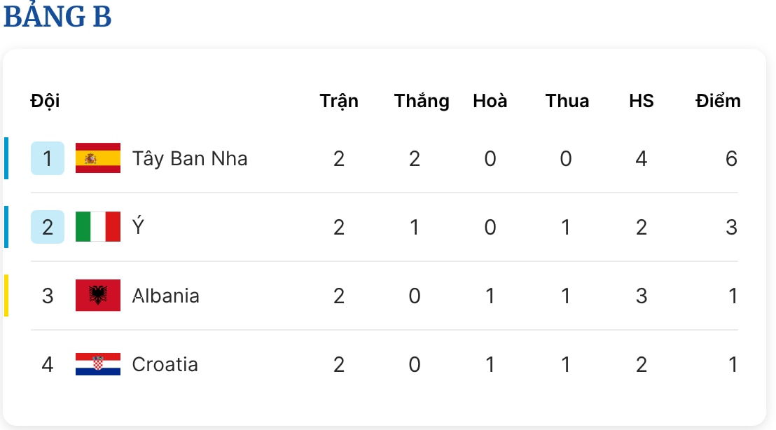 Lịch thi đấu EURO 2024 ngày 25.6: Ý 'đại chiến' Croatia để tránh bị loại- Ảnh 4.