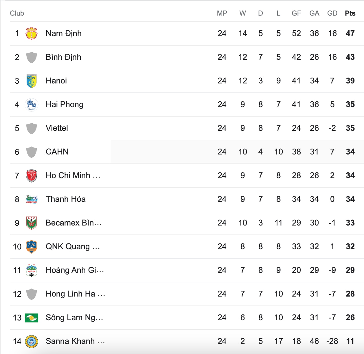 Bảng xếp hạng V-League mới nhất: Nam Định sắp lên 'đỉnh', LPBank HAGL bứt phá né play-off- Ảnh 3.