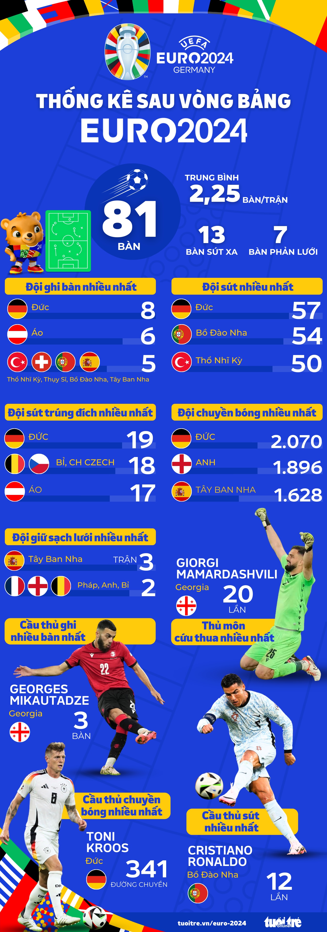 Thống kê sau vòng bảng Euro 2024 - Đồ họa: AN BÌNH