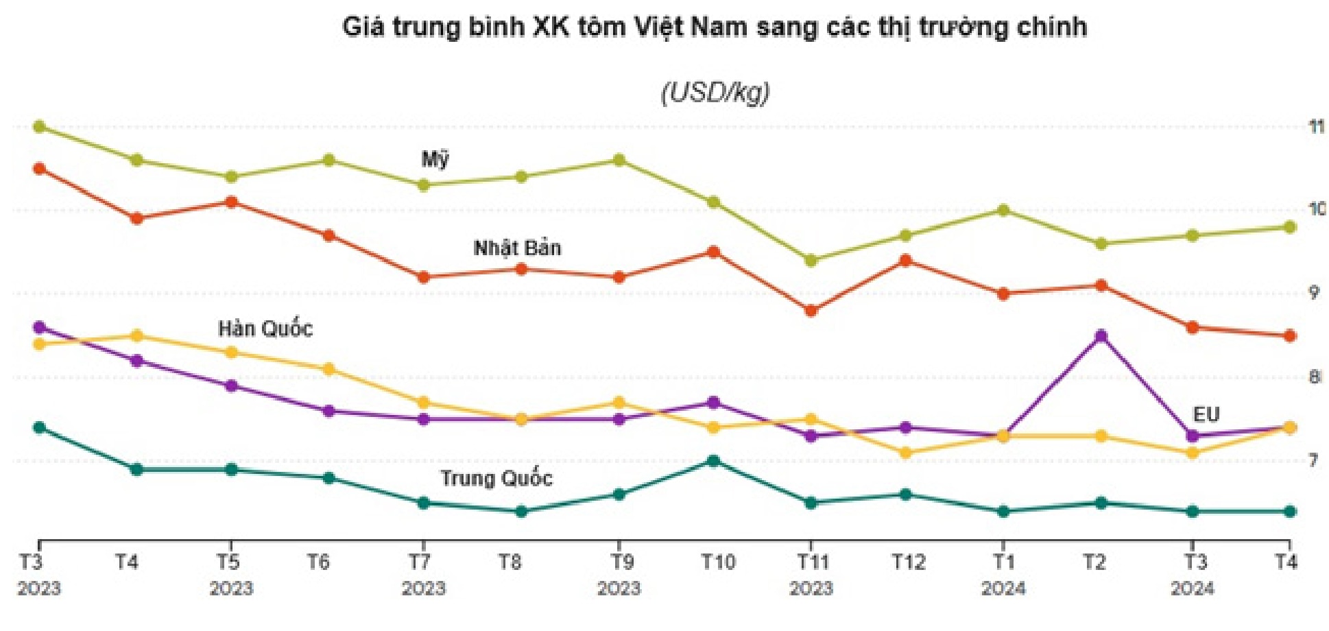Giá trung bình xuất khẩu tôm của Việt Nam sang các thị trường