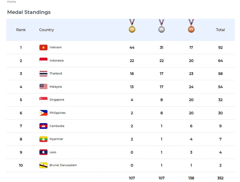 Việt Nam phá 9 kỷ lục tại đại hội thể thao học sinh Đông Nam Á lần thứ 13 - 1
