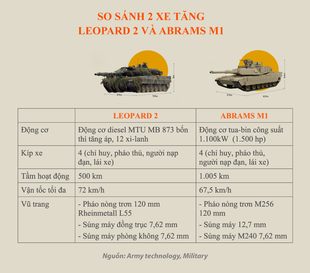 Российско-украинский конфликт «взрывает» потребность в танках в Восточной  Европе - Vietnam.vn