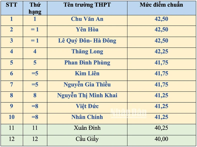 10 trường công lập của Hà Nội có điểm đầu vào lớp 10 cao nhất năm 2024 ảnh 1