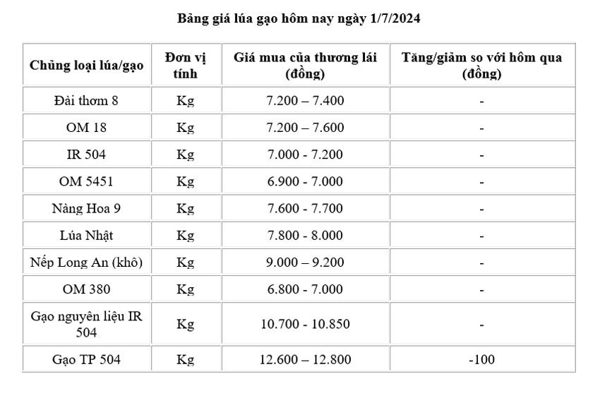 Giá lúa gạo hôm nay ngày 1/7: Giá gạo giảm 100 đồng/kg, giá lúa đi ngang