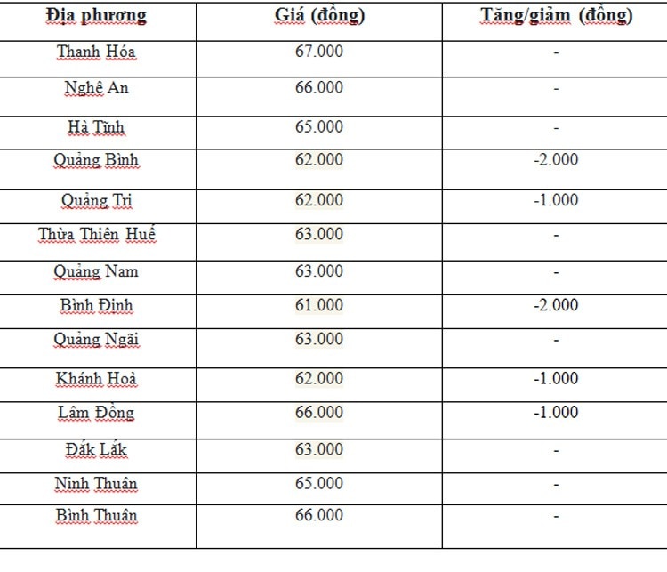 Giá heo hơi hôm nay ngày 2/7/2024: Đà giảm vẫn tiếp diễn, cao nhất 2.000 đồng/kg