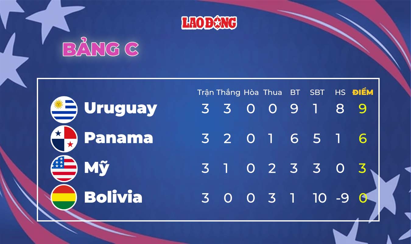 Latest Copa America 2025 rankings Vietnam.vn