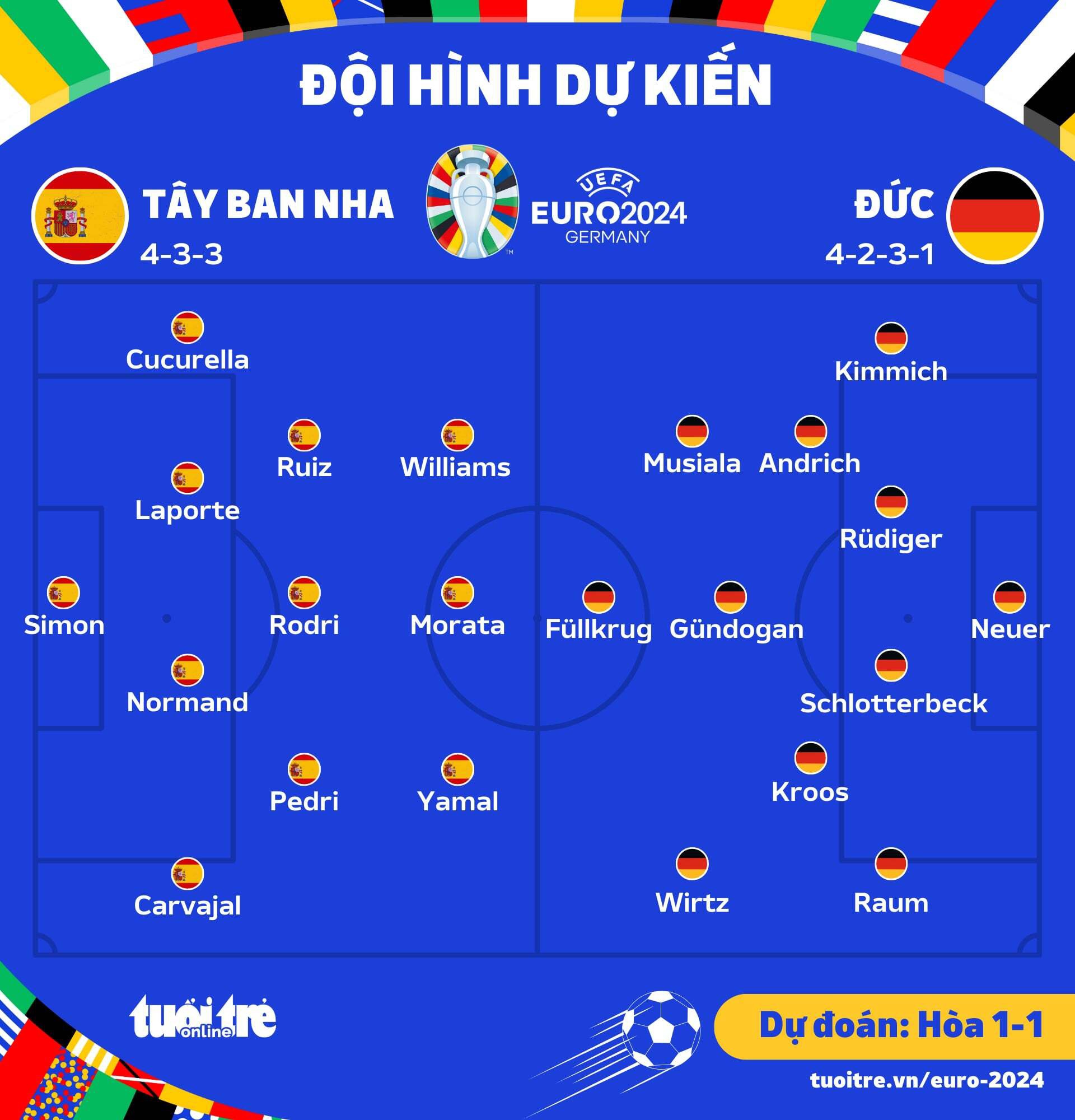 Euro 2024 score prediction Spain draws with Germany in 90 minutes