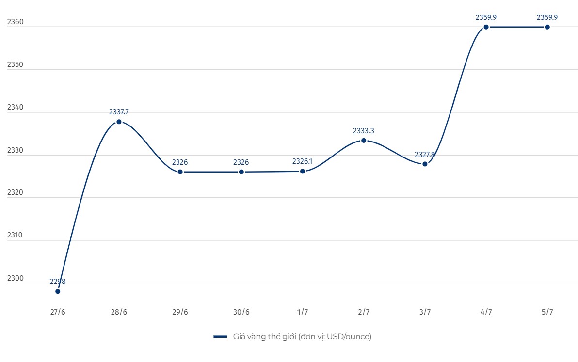 Diễn biến giá vàng thế giới. Đơn vị tính: USD/ounce. Biểu đồ: Hải Danh  