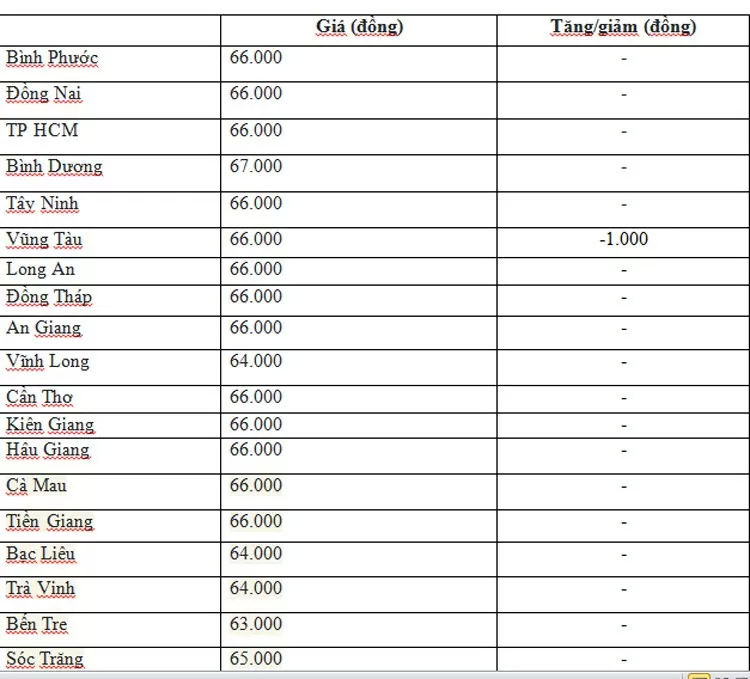 Giá heo hơi hôm nay ngày 10/7/2024: Giảm 1.000 đồng ở cả 3 miền