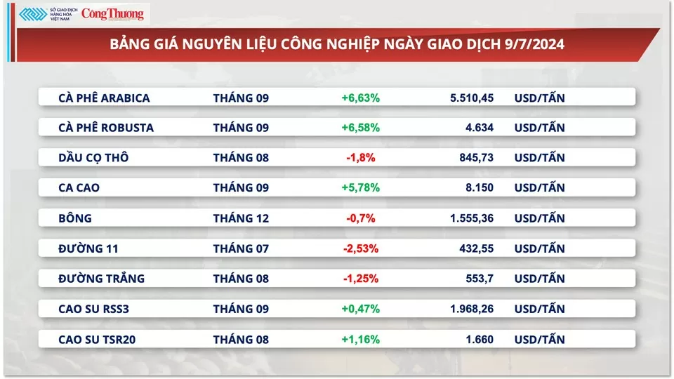 Thị trường hàng hóa hôm nay ngày 10/7/2024: Giá dầu nối dài đà giảm sang phiên thứ 3 liên tiếp