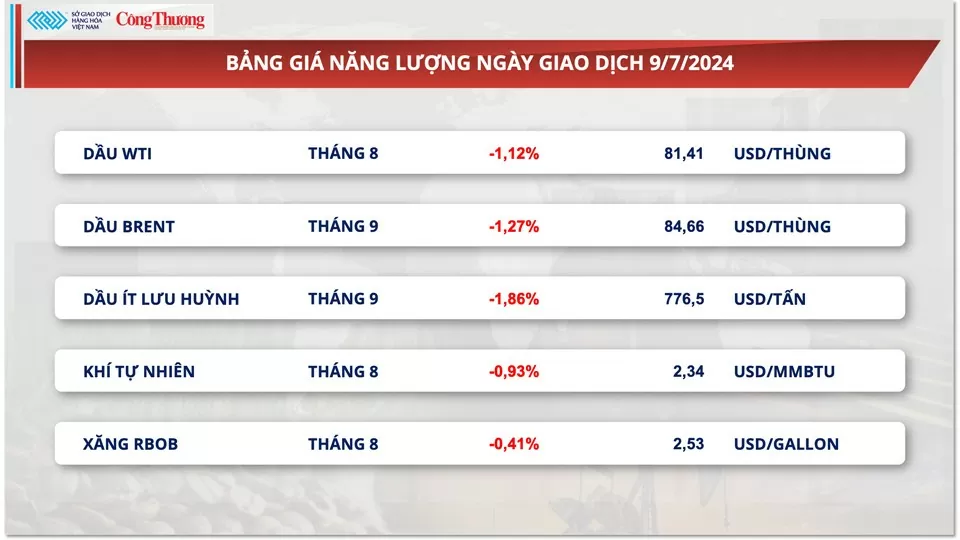 Thị trường hàng hóa hôm nay ngày 10/7/2024: Giá dầu nối dài đà giảm sang phiên thứ 3 liên tiếp