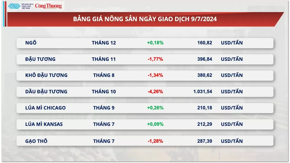 Thị trường hàng hóa hôm nay ngày 10/7/2024: Giá dầu nối dài đà giảm sang phiên thứ 3 liên tiếp