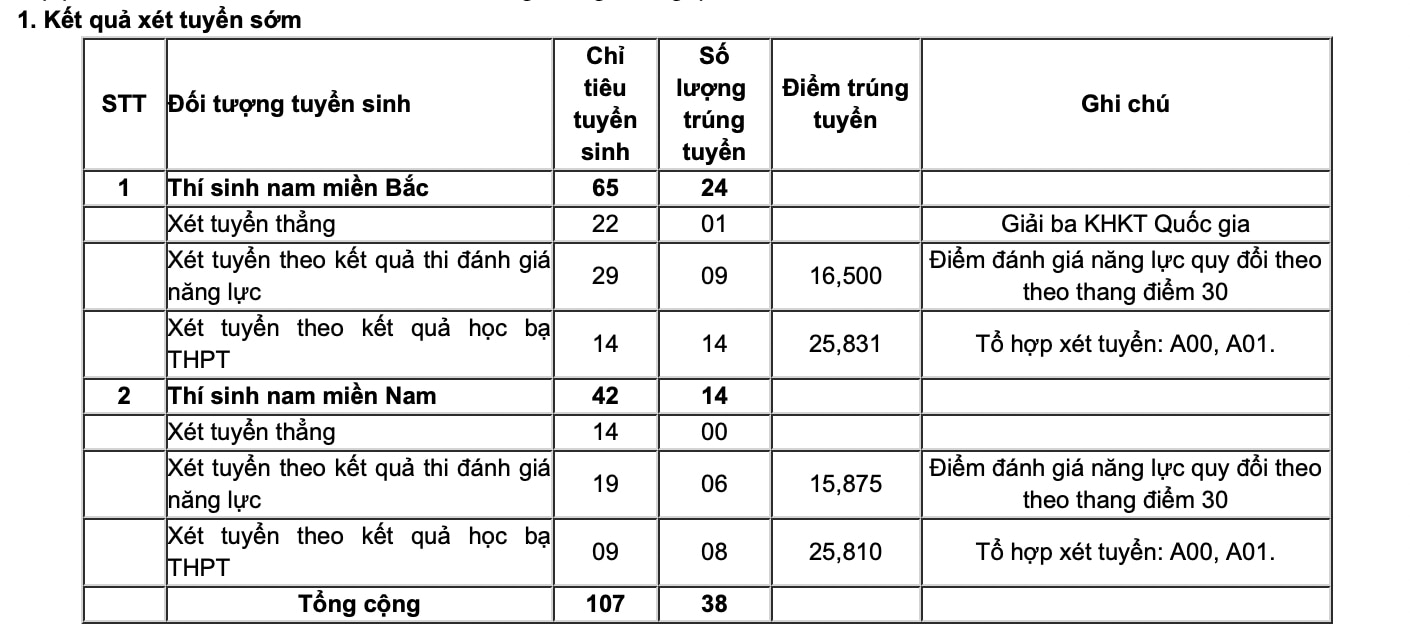 Đã có 13/17 trường quân đội công bố điểm chuẩn xét tuyển sớm -0