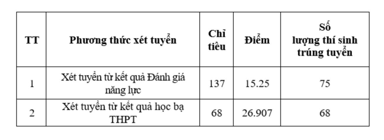 Đã có 13/17 trường quân đội công bố điểm chuẩn xét tuyển sớm -0